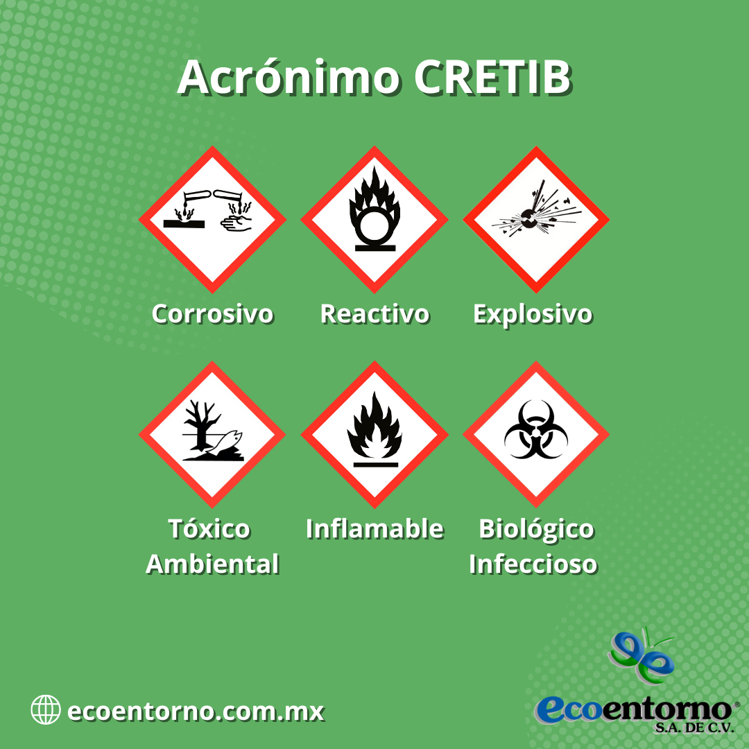 Acrónimo CRETIB - ecoentorno